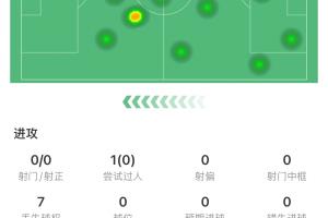 B席半场7次丢失球权+染黄,仅获评6.5分,险些与特罗萨德发生冲突 B席半场7次丢失球权+染黄,仅获评6.5分,险些与特罗萨德发生冲突