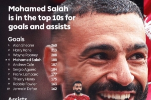 188球+89助攻!萨拉赫位列英超历史射手榜第四、历史助攻榜第九 188球+89助攻!萨拉赫位列英超历史射手榜第四、历史助攻榜第九