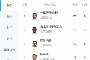 中超射手榜:瓦科22球领跑,莱昂纳多戴帽17球升至第三 中超射手榜:瓦科22球领跑,莱昂纳多戴帽17球升至第三
