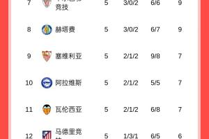 西甲积分榜:皇马全胜2分优势领跑,巴萨第2,马竞仅6分排第12 西甲积分榜:皇马全胜2分优势领跑,巴萨第2,马竞仅6分排第12