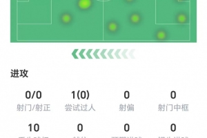 B席数据:全场零射门,1次过人未成功,1次关键传球,获评6.8分 B席数据:全场零射门,1次过人未成功,1次关键传球,获评6.8分