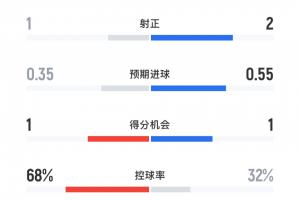 曼城放弃控球打反击!阿森纳vs曼城半场数据:控球68-32,射门4-3 曼城放弃控球打反击!阿森纳vs曼城半场数据:控球68-32,射门4-3