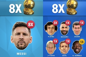 各国球员夺金球次数:阿根廷、法国8次并列第1 葡德荷7次 巴西5次 各国球员夺金球次数:阿根廷、法国8次并列第1 葡德荷7次 巴西5次