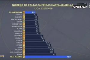 皇马TV开炮：巴萨对手每3.8次犯规就有1黄，皇马对手则要16次犯规