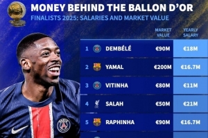 金球奖前10球员年薪:姆巴佩3130万欧最高,登贝莱1800万欧 金球奖前10球员年薪:姆巴佩3130万欧最高,登贝莱1800万欧