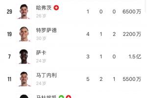 萨卡刚复出🤕枪手锋线再伤一人,棍哥休2月+哈弗茨热苏斯还没好 萨卡刚复出🤕枪手锋线再伤一人,棍哥休2月+哈弗茨热苏斯还没好