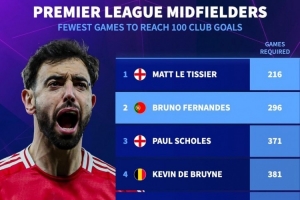 8位中场为英超球队打进百球:丁丁、双德在列,B费所用场次第二少 8位中场为英超球队打进百球:丁丁、双德在列,B费所用场次第二少