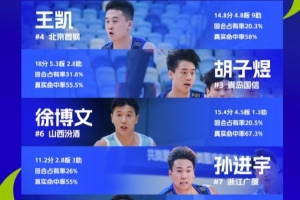 U21青年篮球锦标赛特设U18最佳阵容:王凯、胡子煜、成恩泽在列 U21青年篮球锦标赛特设U18最佳阵容:王凯、胡子煜、成恩泽在列
