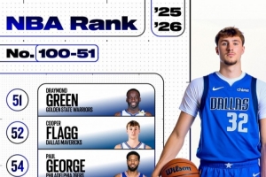 ESPN百大球员100-51:弗拉格52 乔治54 里夫斯60 比尔86 ESPN百大球员100-51:弗拉格52 乔治54 里夫斯60 比尔86