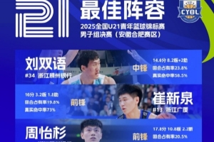 U21篮球锦标赛最佳阵容:刘双语&崔新泉&周怡杉&何佳轩&侯孟泽 U21篮球锦标赛最佳阵容:刘双语&崔新泉&周怡杉&何佳轩&侯孟泽