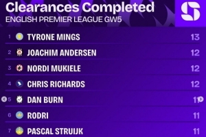 英超第5轮解围榜:明斯13次居首,约西姆-安德森等三人12次第二 英超第5轮解围榜:明斯13次居首,约西姆-安德森等三人12次第二