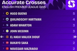 英超第5轮精准传中榜:乌戈-布埃诺5次居首,哈特曼4次第二 英超第5轮精准传中榜:乌戈-布埃诺5次居首,哈特曼4次第二