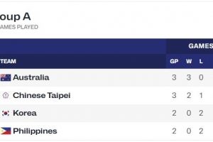 残暴!澳大利亚U16女篮亚洲杯小组赛场均净胜80分 残暴!澳大利亚U16女篮亚洲杯小组赛场均净胜80分