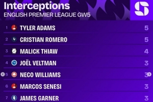 英超第5轮拦截榜:泰勒-亚当斯、罗梅罗5次最多 英超第5轮拦截榜:泰勒-亚当斯、罗梅罗5次最多