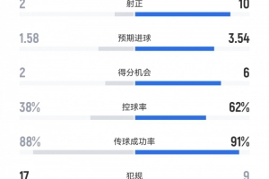 全面领先,皇马4-1莱万特数据:射门24-11射正10-2,得分机会6-2 全面领先,皇马4-1莱万特数据:射门24-11射正10-2,得分机会6-2