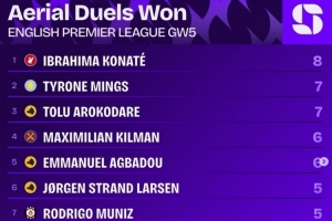 英超第5轮赢得争顶次数榜:科纳特8次居首,明斯、阿洛科达尔7次 英超第5轮赢得争顶次数榜:科纳特8次居首,明斯、阿洛科达尔7次