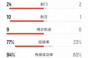 碾压,AC米兰3-0莱切全场数据:射门24-2,射正10-1,得分机会9-0 碾压,AC米兰3-0莱切全场数据:射门24-2,射正10-1,得分机会9-0