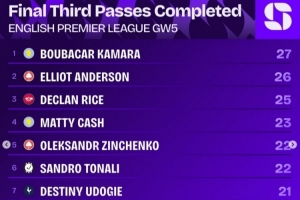 英超第5轮进攻三区完成传球排行:B-卡马拉27次第一 E-安德森第二 英超第5轮进攻三区完成传球排行:B-卡马拉27次第一 E-安德森第二