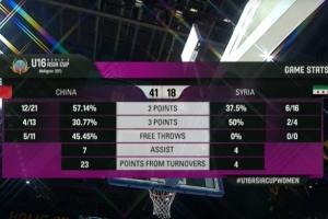 中国女篮U16半场41-18叙利亚 李沅珊开局2分钟命中三分便被换下 中国女篮U16半场41-18叙利亚 李沅珊开局2分钟命中三分便被换下