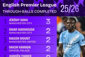 能突能传!多库3次成功直塞领跑英超排名,芒特廷伯等9人两次 能突能传!多库3次成功直塞领跑英超排名,芒特廷伯等9人两次