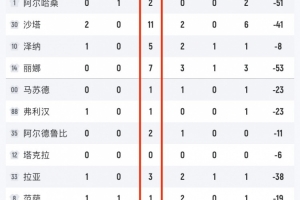 比全场得分还多!叙利亚全队高达37个失误&12人出战11人有失误 比全场得分还多!叙利亚全队高达37个失误&12人出战11人有失误