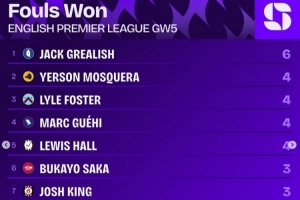 英超第5轮造犯规榜:格拉利什6次居首,格伊等4人4次第二 英超第5轮造犯规榜:格拉利什6次居首,格伊等4人4次第二