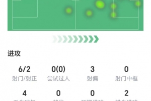 S-希门尼斯数据:6射两正打进1球,两次错失进球,获评6.9分 S-希门尼斯数据:6射两正打进1球,两次错失进球,获评6.9分