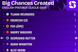 英超第5轮创重大机会榜:赖因德斯2次居首,埃泽等9名球员各1次 英超第5轮创重大机会榜:赖因德斯2次居首,埃泽等9名球员各1次