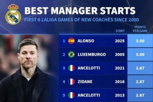 本世纪皇马新帅前6场联赛场均积分榜:阿隆索3分居首,安帅2.67分 本世纪皇马新帅前6场联赛场均积分榜:阿隆索3分居首,安帅2.67分