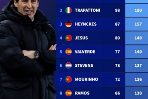 能否夺第5冠?欧联杯历史主帅积分:埃梅里居首,穆里尼奥在列 能否夺第5冠?欧联杯历史主帅积分:埃梅里居首,穆里尼奥在列