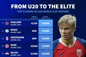 德转统计U20世界杯球星身价变化:梅西500万→1.8亿,哈兰德最高 德转统计U20世界杯球星身价变化:梅西500万→1.8亿,哈兰德最高