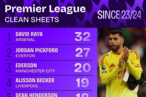 英超23/24赛季以来门将零封榜:拉亚32场第一,皮克福德27场第二 英超23/24赛季以来门将零封榜:拉亚32场第一,皮克福德27场第二