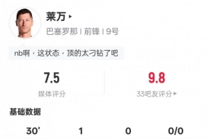 莱万本场数据:替补登场2射门2射正进1球+1争顶成功,评分7.5 莱万本场数据:替补登场2射门2射正进1球+1争顶成功,评分7.5