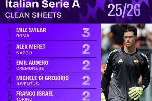 2025年24场意甲联赛斯维拉尔有14场零封,比其他门将至少多3场 2025年24场意甲联赛斯维拉尔有14场零封,比其他门将至少多3场