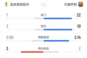 巴萨3-1奥维耶多数据:射门22-7,射正10-3,得分机会2-3 巴萨3-1奥维耶多数据:射门22-7,射正10-3,得分机会2-3