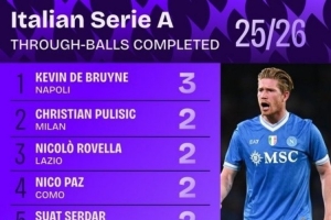 谁最会“塞”?五大联赛自18/19赛季以来直塞榜:梅西83次第一 谁最会“塞”?五大联赛自18/19赛季以来直塞榜:梅西83次第一