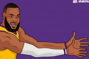 递减!詹姆斯场均罚球数:骑士1.0时期9次最多 湖人生涯仅5.9次 递减!詹姆斯场均罚球数:骑士1.0时期9次最多 湖人生涯仅5.9次