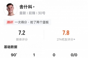 舍什科本场数据:1进球1关键传球+2次错失进球机会,评分7.2 舍什科本场数据:1进球1关键传球+2次错失进球机会,评分7.2