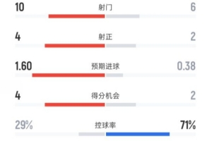 水晶宫半场1-0利物浦数据:射门10-6,射正4-2,控球率29%-71% 水晶宫半场1-0利物浦数据:射门10-6,射正4-2,控球率29%-71%