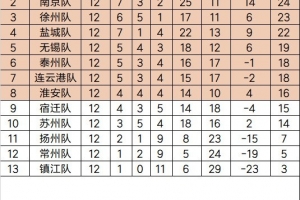 2025江苏省城市足球联赛(常规赛阶段)最终积分榜和淘汰赛对阵 2025江苏省城市足球联赛(常规赛阶段)最终积分榜和淘汰赛对阵