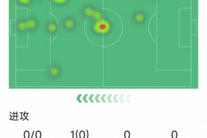 战旧主留情?姆伯莫本场数据:0射门、0成功过人,3次关键传球 战旧主留情?姆伯莫本场数据:0射门、0成功过人,3次关键传球