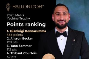 断层领先!雅辛奖投票:多纳鲁马486分,高于其他候选人至少366分 断层领先!雅辛奖投票:多纳鲁马486分,高于其他候选人至少366分