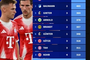 德甲现役球员出场数排行:诺伊尔527场居首,基米希、磁卡进前10 德甲现役球员出场数排行:诺伊尔527场居首,基米希、磁卡进前10