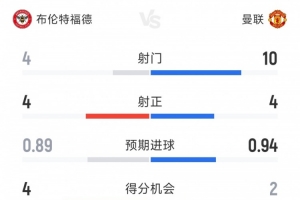 曼联1-2布伦特福德半场数据:射门10-4,射正4-4,得分机会2-4 曼联1-2布伦特福德半场数据:射门10-4,射正4-4,得分机会2-4