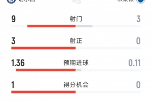 切尔西1-0布莱顿半场数据:射门9-3,射正3-0,控球率七三开 切尔西1-0布莱顿半场数据:射门9-3,射正3-0,控球率七三开