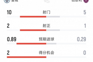 曼城1-1伯恩利半场数据:射门10-5,射正2-1,得分机会2-0 曼城1-1伯恩利半场数据:射门10-5,射正2-1,得分机会2-0