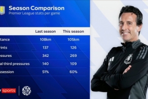 维拉本赛季与上赛季场均数据对比:跑动距离、冲刺次数均下降 维拉本赛季与上赛季场均数据对比:跑动距离、冲刺次数均下降