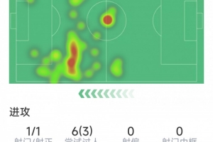 姆巴佩本场数据:1粒进球,仅1次射门,3次成功过人,11对抗8成功 姆巴佩本场数据:1粒进球,仅1次射门,3次成功过人,11对抗8成功