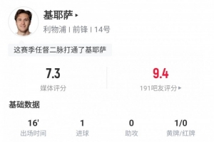 基耶萨本场数据:替补出场打进1球,评分7.3 基耶萨本场数据:替补出场打进1球,评分7.3