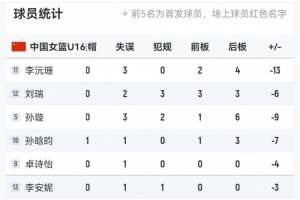 任重道远!中国U16女篮全场出现多达17次失误 日本队仅7次 任重道远!中国U16女篮全场出现多达17次失误 日本队仅7次